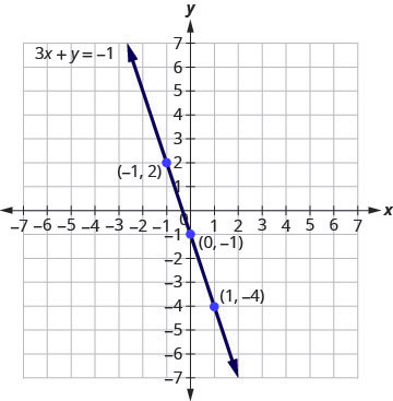 The figure shows a straight line drawn through three points on the x y-coordinate plane. The x-axis of the plane runs from negative 7 to 7. The y-axis of the plane runs from negative 7 to 7. Dots mark off the three points which are labeled by their ordered pairs (negative 1, 2), (0, negative 1), and (1, negative 4). A straight line goes through all three points. The line has arrows on both ends pointing to the outside of the figure. The line is labeled with the equation 3x plus y equals negative 1.