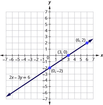 The figure shows a straight line drawn through three points on the x y-coordinate plane. The x-axis of the plane runs from negative 7 to 7. The y-axis of the plane runs from negative 7 to 7. Dots mark off the three points which are labeled by their ordered pairs (0, negative 2), (3, 0), and (6, 2). A straight line goes through all three points. The line has arrows on both ends pointing to the outside of the figure. The line is labeled with the equation 2x minus 3y equals 6.