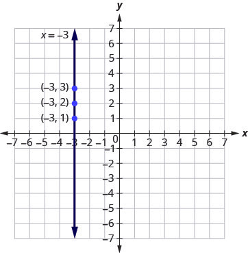 The figure shows a vertical straight line drawn through three points on the x y-coordinate plane. The x-axis of the plane runs from negative 7 to 7. The y-axis of the plane runs from negative 7 to 7. Dots mark off the three points which are labeled by their ordered pairs (negative 3, 1), (negative 3, 2), and (negative 3, 3). A vertical straight line goes through all three points. The line has arrows on both ends pointing to the outside of the figure. The line is labeled with the equation x equals negative 3.