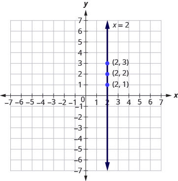 The figure shows a straight vertical line drawn through three points on the x y-coordinate plane. The x-axis of the plane runs from negative 7 to 7. The y-axis of the plane runs from negative 7 to 7. Dots mark off the three points which are labeled by their ordered pairs (2, 1), (2, 2), and (2, 3). A vertical straight line goes through all three points. The line has arrows on both ends pointing to the outside of the figure. The line is labeled with the equation x equals 2.