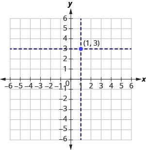 The graph shows the x y-coordinate plane. The x- and y-axes each run from negative 6 to 6. An arrow starts at the origin and extends right to the number 2 on the x-axis. The point (1, 3) is plotted and labeled. Two dotted lines, one parallel to the x-axis, the other parallel to the y-axis, meet perpendicularly at 1, 3. The dotted line parallel to the x-axis intercepts the y-axis at 3. The dotted line parallel to the y-axis intercepts the x-axis at 1.