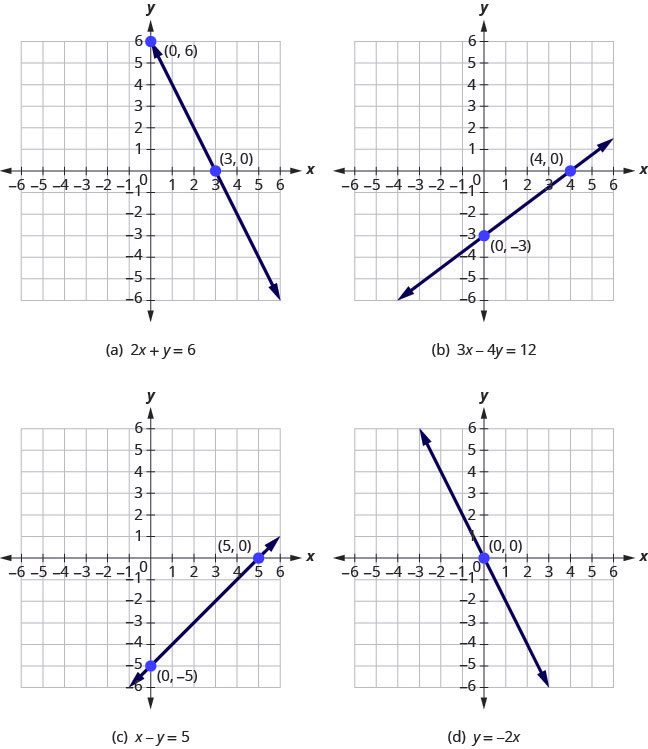 Four figures, each showing a different straight line on the x y- coordinate plane. The x- axis of the planes runs from negative 7 to 7. The y- axis of the planes runs from negative 7 to 7. Figure a shows a straight line crossing the x- axis at the point (3, 0) and crossing the y- axis at the point (0, 6). The graph is labeled with the equation 2x plus y equals 6. Figure b shows a straight line crossing the x- axis at the point (4, 0) and crossing the y- axis at the point (0, negative 3). The graph is labeled with the equation 3x minus 4y equals 12. Figure c shows a straight line crossing the x- axis at the point (5, 0) and crossing the y- axis at the point (0, negative 5). The graph is labeled with the equation x minus y equals 5. Figure d shows a straight line crossing the x- axis and y- axis at the point (0, 0). The graph is labeled with the equation y equals negative 2x.