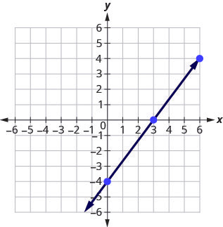 The figure shows the graph of a straight line going through three points on the x y- coordinate plane. The x- axis of the plane runs from negative 7 to 7. The y- axis of the planes runs from negative 7 to 7. Three points are marked at (0, negative 4), (3, 0), and (6, 4). The straight line is drawn through the points (0, negative 4), (3, 0), and (6, 4).