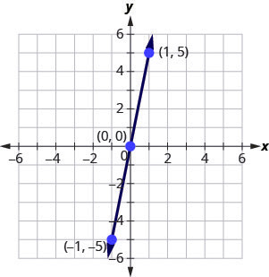 The figure shows the graph of a straight line going through three points on the x y- coordinate plane. The x- axis of the plane runs from negative 10 to 10. The y- axis of the planes runs from negative 10 to 10. Three points are marked and labeled with their coordinates at (negative 1, negative 5), (0, 0), and (1, 5). The straight line is drawn through the points (negative 1, negative 5), (0, 0), and (1, 5).