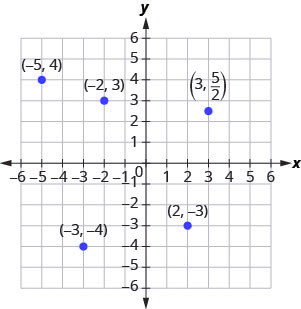 The graph shows the x y-coordinate plane. The x- and y-axes each run from negative 7 to 7. The points (negative 5, 4), (negative 2, 3), (negative 3, negative 4), (3, five halves), and (2, negative 3) are plotted and labeled.