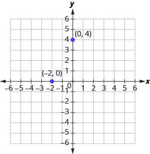 The graph shows the x y-coordinate plane. The x- and y-axes each run from negative 6 to 6. Points (0, 4) and (negative 2, 0) are plotted and labeled.