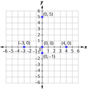 The graph shows the x y-coordinate plane. The x- and y-axes each run from negative 7 to 7. The points (negative 3, 0), (0, 0), (0, negative 1), (0, 5), and (4, 0) are plotted and labeled.