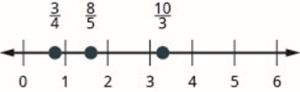 This is number line that shows order of the three given fractions which are 3/4 8/5 and 10/3 and fall in this order.