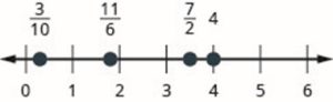 This is number line that shows order of the three given fractions which are 11/6 7/2 and 4 and fall in this order.