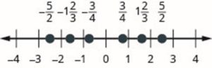 This is number line that shows order of the three given fractions which are -5/2, -1 2/3, -3/4, 3/4, 1 2/3 and 5/2 and fall in this order.