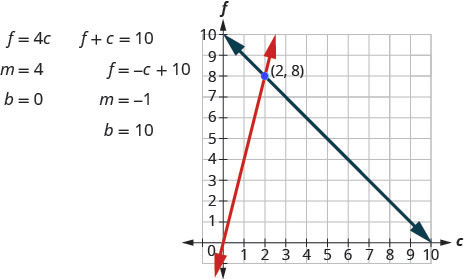 This figure shows two equations and their graph. The first equation is f = 4c where b = 4 and b = 0. The second equation is f + c = 10. f = negative c +10 where b = negative 1 and b = 10. The x y coordinate plane shows a graph of these two lines which intersect at (2, 8).