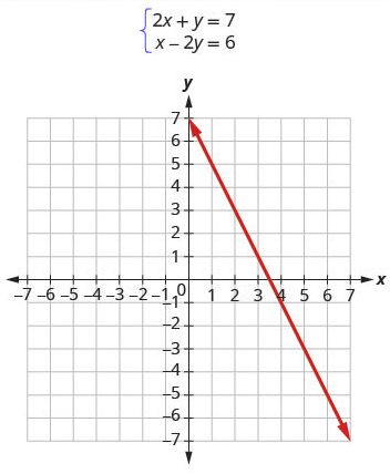 “To graph the first line, write the equation in slope-intercept form.” The equation reads 2x + y = 7 and becomes y = -2x + 7 where m = -2 and b = 7. Then it shows a graph of the equations 2x + y = 7. The equation x – 2y = 6 is also listed.