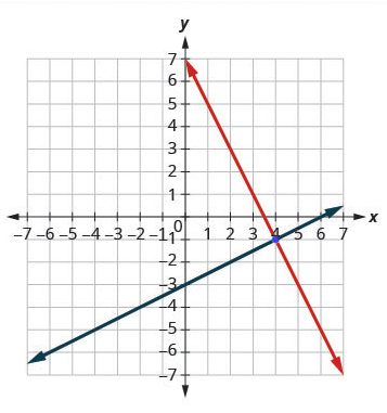 “To graph the second line, use intercepts.” This is followed by the equation x – 2y = 6 and the ordered pairs (0, -3) and (6, 0). The last column of this row shows a graph of the two equations.