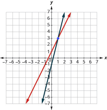 Graph showing the two lines and intersection point (1,3)