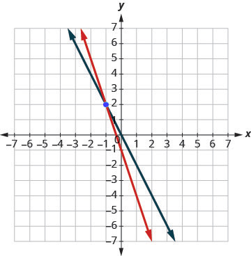 Graph of the two lines with intersection point (-1,2) shown