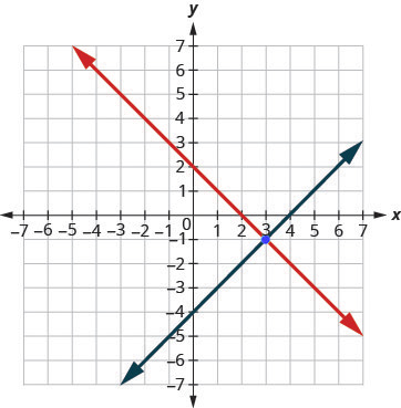 This graph shows two lines intersection at point (3, -1) on an x y-coordinate plane.