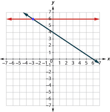 Graph of the two lines with intersection point (-3,6) shown.