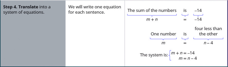 The fourth row reads, “Step 4: Translate into a system of equations. We will write one equation for each sentence.” The figure then shows how, “The sum of the numbers is -14” becomes m + n = -14 and “One number is four less than the other” becomes m = n – 4. The figure then says, “The system is m + n = -14 and m = n – 4.”