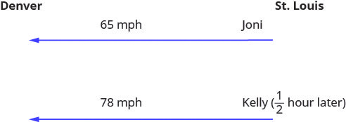 This figure shows a diagram. Denver is on the left and St. Louis is on the right. There is a ray stretching from St. Louis to Denver. It is labeled “Joni” and “65 m p h.” There is another ray stretching from St. Louis to Denver. It is labeled “Kelly (1/2 hour later)” and “78 m p h.”