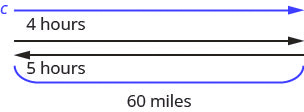 This figure shows an arrow labeled “c” which continues to the right, representing the wave. Under the wave is a ray that points to the right and is labeled “four hours.” Under this ray is another ray pointing to the left labeled “five hours.” It is the same length as the ray labeled “four hours.” There is a bracket under the ray labeled “five hours.” The bracket is labeled “60 miles.”