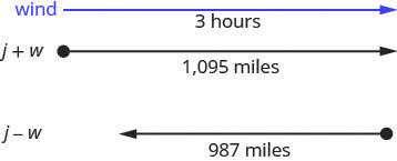 This figure shows an arrow labeled “3 hours” which continues to the right, representing the wind. Under the wave is a ray that points to the right and is labeled “j plus w equals 365” and “1,095 miles”. Under this ray is another ray pointing to the left labeled “j minus w equals 329” and “987 miles.”