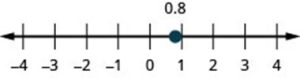 This image shows the placement of 0.8 on a number line