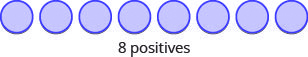 the image shows 8 blue circles and describes them as 8 positives.