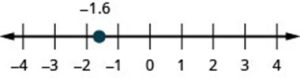 This image shows the placement of -1.6 on a number line