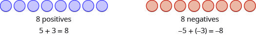 This figure is divided into two columns. In the left column there are eight blue counters in a horizontal row. Under them is the text “8 positives.” Centered under this is the equation 5 plus 3 equals 8. In the right column are eight red counters in a horizontal row which are labled below with the phrase “8 negatives”. Centered under this is the equation negative 5 plus negative 3 equals negative 8, where negative 3 is in parentheses.