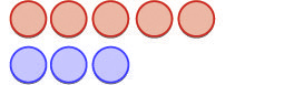 this image shows two rows of circles. on the first row there are 5 red circles. on the second row there are 3 blue circles.