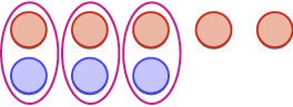 there are two rows of circles. on top row there are 5 red circles and on the bottom row there are three blue circles. the first 3 red circles are paired with the blue circles.