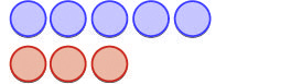 this image shows two rows of circles. on the first row there are 5 blue circles. on the second row there are 3 red circles.