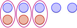 there are two rows of circles. on top row there are 5 blue circles and on the bottom row there are three red circles. the first 3 blue circles are paired with the red circles.