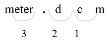 meter . d c m with swoops between each set of letters. the three swoops are identified with 3,2,1