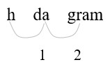 h da gram with swoops between each set of letters. the two swoops are identified with 1, 2