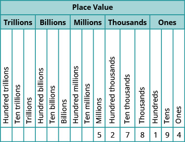 This figure is a table illustrating the number 5,278,194 within the place value system. The table is shown with a header row, labeled “Place Value”, divided into a second header row labeled “Trillions”, “Billions”, “Millions”, “Thousands” and “Ones”. Under the header “Trillions” are three labeled columns, written from bottom to top, that read “Hundred trillions”, “Ten trillions” and “Trillions”. Under the header “Billions” are three labeled columns, written from bottom to top, that read “Hundred billions”, “Ten billions” and “Billions”. Under the header “Millions” are three labeled columns, written from bottom to top, that read “Hundred millions”, “Ten millions” and “Millions”. Under the header “Thousands” are three labeled columns, written from bottom to top, that read “Hundred thousands”, “Ten thousands” and “Thousands”. Under the header “Ones” are three labeled columns, written from bottom to top, that read “Hundreds”, “Tens” and “Ones”. From left to right, below the columns labeled “Millions”, “Hundred thousands”, “Ten thousands”, “Thousands”, “Hundreds”, “Tens”, and “Ones”, are the following values: 5, 2, 7, 8, 1, 9, 4. This means there are 5 millions, 2 hundred thousands, 7 ten thousands, 8 thousands, 1 hundreds, 9 tens, and 4 ones in the number five million two hundred seventy-nine thousand one hundred ninety-four."