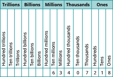 This figure is a table illustrating the number 5,278,194 within the place value system. The table is shown with a header row, labeled “Place Value”, divided into a second header row labeled “Trillions”, “Billions”, “Millions”, “Thousands” and “Ones”. Under the header “Trillions” are three labeled columns, written from bottom to top, that read “Hundred trillions”, “Ten trillions” and “Trillions”. Under the header “Billions” are three labeled columns, written from bottom to top, that read “Hundred billions”, “Ten billions” and “Billions”. Under the header “Millions” are three labeled columns, written from bottom to top, that read “Hundred millions”, “Ten millions” and “Millions”. Under the header “Thousands” are three labeled columns, written from bottom to top, that read “Hundred thousands”, “Ten thousands” and “Thousands”. Under the header “Ones” are three labeled columns, written from bottom to top, that read “Hundreds”, “Tens” and “Ones”. From left to right, below the columns labeled “Millions”, “Hundred thousands”, “Ten thousands”, “Thousands”, “Hundreds”, “Tens”, and “Ones”, are the following values: 5, 2, 7, 8, 1, 9, 4. This means there are 5 millions, 2 hundred thousands, 7 ten thousands, 8 thousands, 1 hundreds, 9 tens, and 4 ones in the number five million two hundred seventy-nine thousand one hundred ninety-four