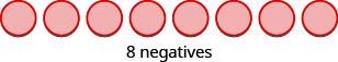 This image shows 8 red circles and describes them as 8 negatives.