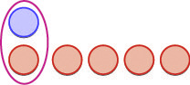 this image contains of two rows of circles. on first row there is one blue circle. on second row there are 5 red circles.the blue circle is paired with the first red circle.