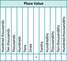 A table is shown with the title Place Value. From left to right the row reads “Hundred thousands,” “Ten thousands,” “Thousands,” “Hundreds,” “Tens,” and “Ones.” Then there is a blank cell and below it is a decimal point. To the right of this, the cells read “Tenths,” “Hundredths,” “Thousandths,” “Ten-thousandths,” and “Hundred-thousandths.”