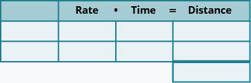 A table with three rows and four columns and an extra cell at the bottom of the fourth column. The first row is a header row and reads from left to right _____, Rate, Time, and Distance. The rest of the cells are blank.