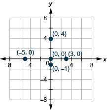 The graph shows the x y-coordinate plane. The x- and y-axes each run from negative 6 to 6. The points (negative 5, 0), (3, 0), (0, 0), (0, negative 1), and (0, 4) are plotted and labeled.