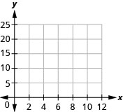 Coordinate plane with x-axis ranging from zero to twelve and y-axis ranging from zero to 25.