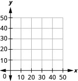 A coordinate plane is displayed with an x-axis ranging from zero to fifty and a y-axis ranging from zero to 50.