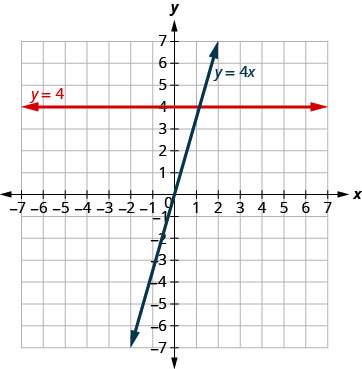 The figure shows a two straight lines drawn on the same x y-coordinate plane. The x-axis of the plane runs from negative 7 to 7. The y-axis of the plane runs from negative 7 to 7. One line is a straight horizontal line labeled with the equation y equals 4. The other line is a slanted line labeled with the equation y equals 4x.