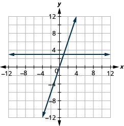 The figure shows a two straight lines drawn on the same x y-coordinate plane. The x-axis of the plane runs from negative 12 to 12. The y-axis of the plane runs from negative 12 to 12. One line is a straight horizontal line going through the points (negative 4, 3) (0, 3), (4, 3), and all other points with second coordinate 3. The other line is a slanted line going through the points (negative 2, negative 6), (negative 1, negative 3), (0, 0), (1, 3), and (2, 6).