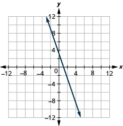 The figure shows a straight line drawn on the x y-coordinate plane. The x-axis of the plane runs from negative 12 to 12. The y-axis of the plane runs from negative 12 to 12. The straight line goes through the points (negative 4, 10), (negative 3, 8), (negative 2, 6), (negative 1, 4), (0, 2), (1, 0), (2, negative 2), (3, negative 4), (4, negative 6), and (5, negative 8).