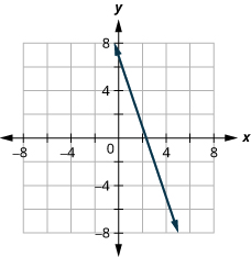 The figure shows a straight line drawn on the x y-coordinate plane. The x-axis of the plane runs from negative 7 to -7. The equation 3 x plus y equals 7 is graphed.