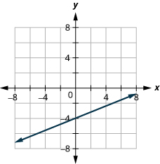 The figure shows a straight line drawn on the x y-coordinate plane. The x-axis of the plane runs from negative 7 to 7. The y-axis of the plane runs from negative 7 to 7. The straight line goes through the points (negative 5, negative 2), (0, negative 4), and (5, negative 6).