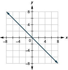 The figure shows a straight line drawn on the x y-coordinate plane. The x-axis of the plane runs from negative 7 to 7. The y-axis of the plane runs from negative 7 to 7. The straight line goes through the points (negative 6, 6), (negative 5, 5), (negative 4, 4), (negative 3, 3), (negative 2, 2), (negative 1, 1), (0, 0), (1, negative 1), (2, negative 2), (3, negative 3), (4, negative 4), (5, negative 5), and (6, negative 6).